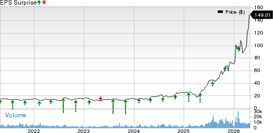 TTM Technologies, Inc. Price and EPS Surprise