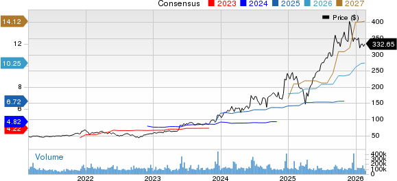 Broadcom Inc. Price and Consensus