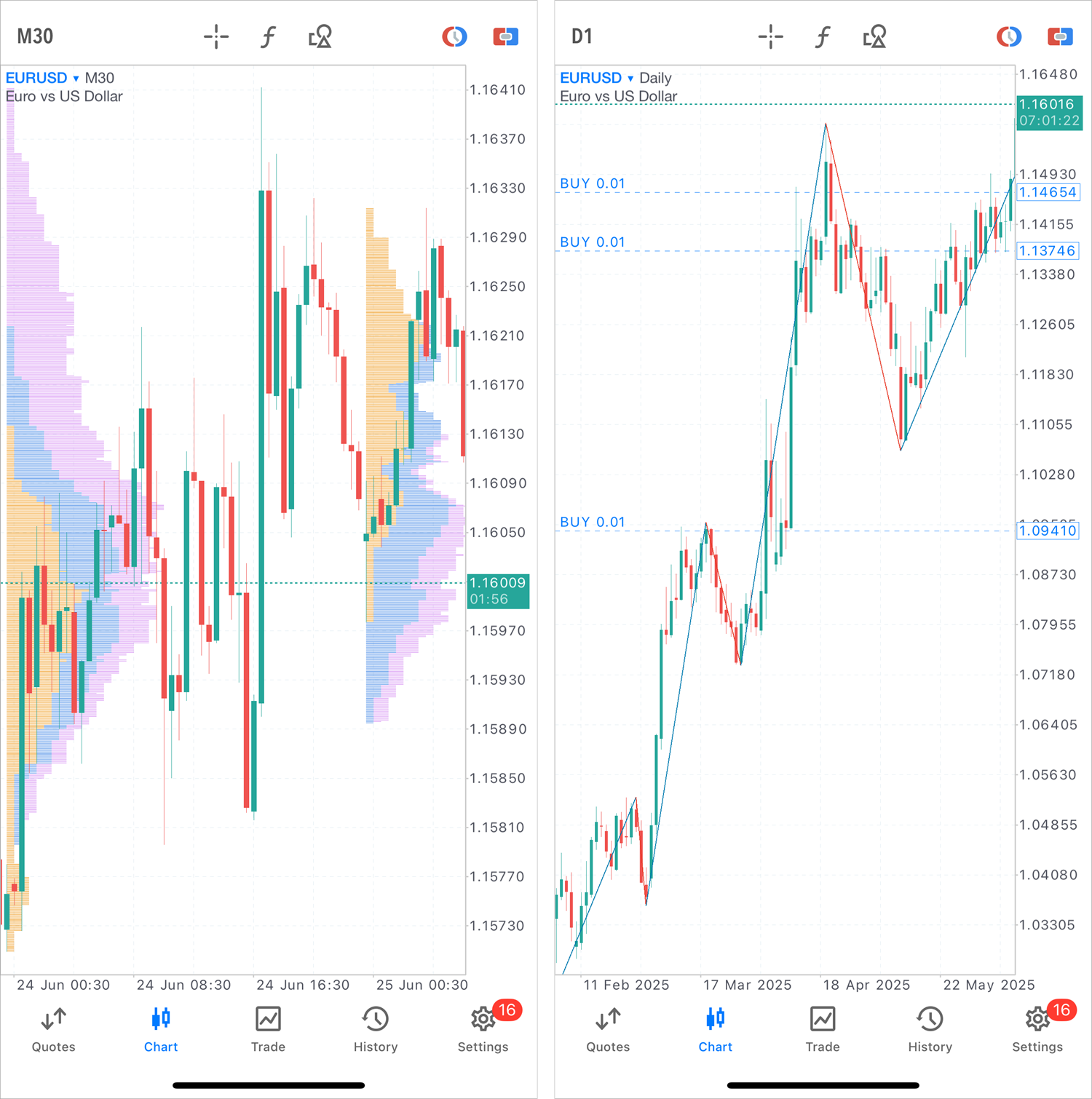 Indicadores Market Profile e ZigZag