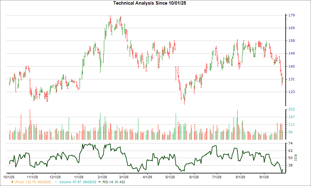 3-month RSI Chart for OSK