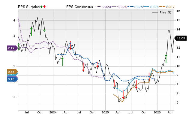 Price, Consensus and EPS Surprise Chart for VET