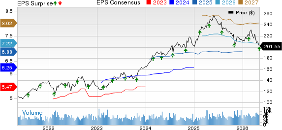 Republic Services, Inc. Price, Consensus and EPS Surprise