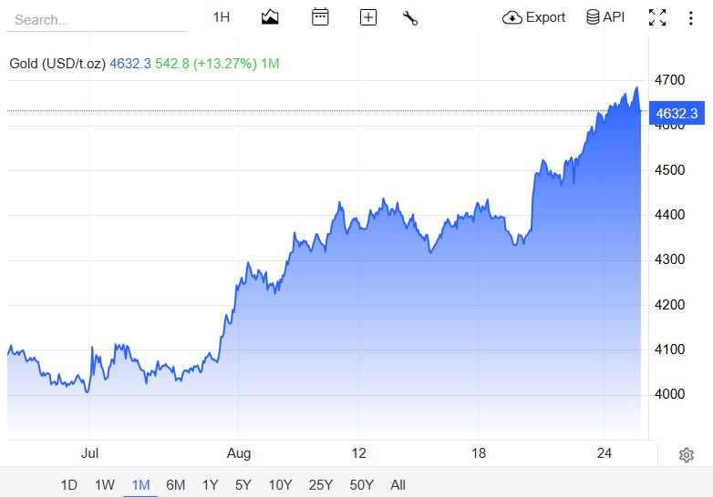 L’oro continua a salire per ragioni simili a Bitcoin. 