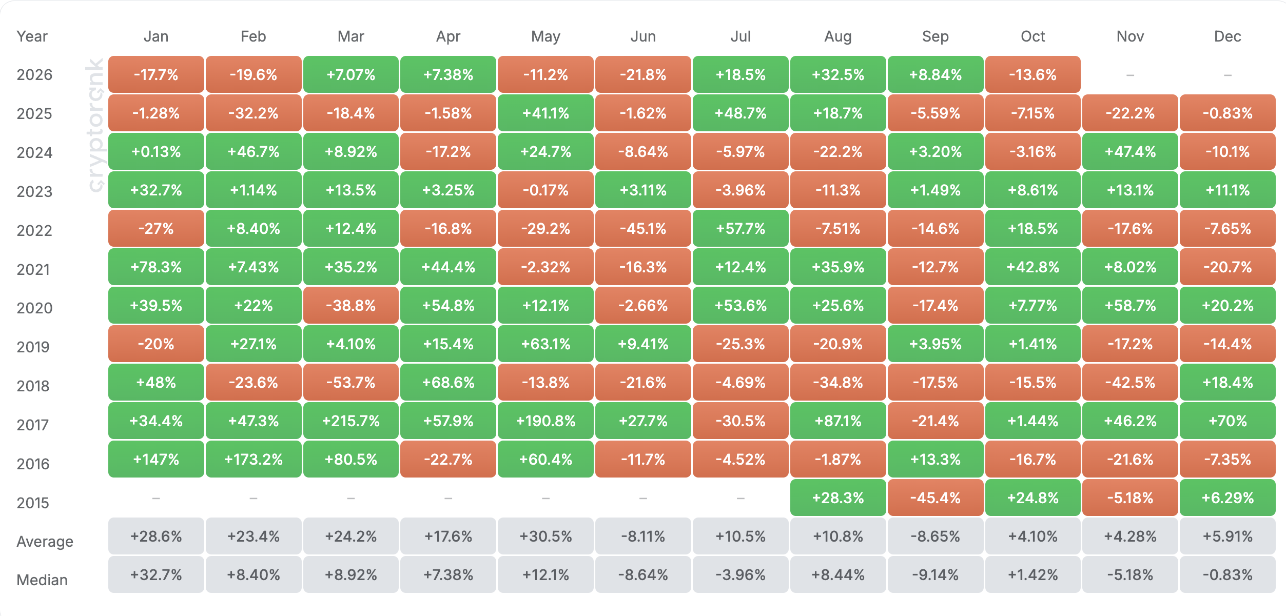Ethereum Monthly Returns Heatmap.