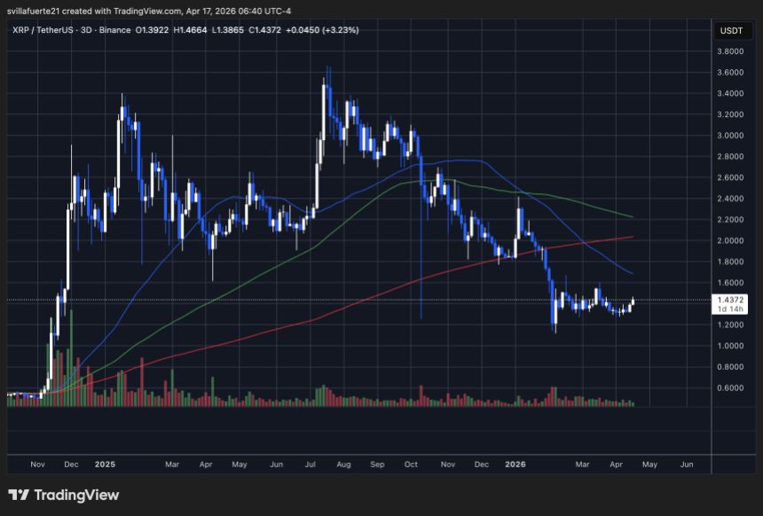 XRP consolidates in a range | Source: XRPUSDT chart on TradingView