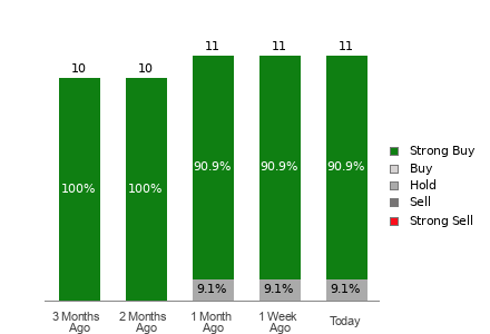 Broker Rating Breakdown Chart for ATI