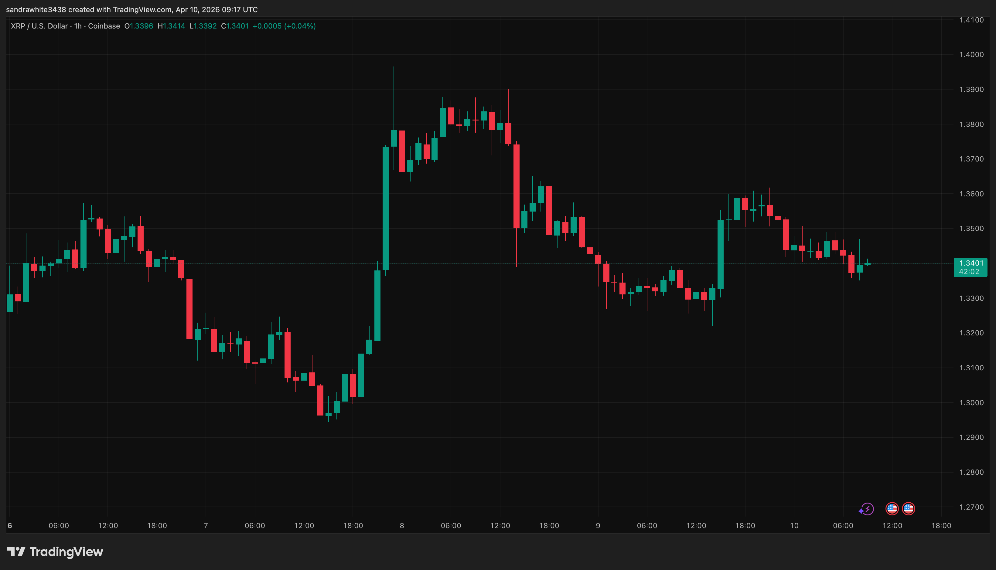 XRP price chart from Tradingview.com