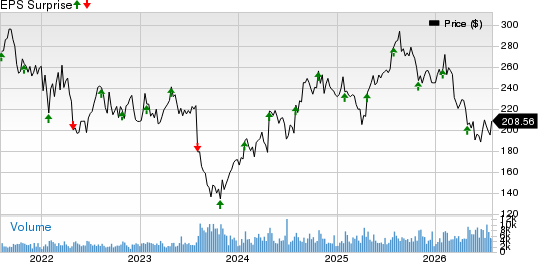 ResMed Inc. Price and EPS Surprise