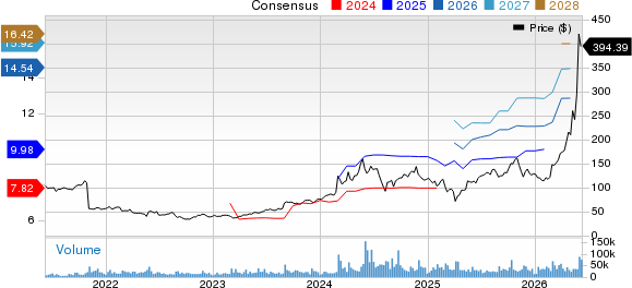 Dell Technologies Inc. Price and Consensus