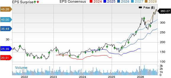 Affiliated Managers Group, Inc. Price, Consensus and EPS Surprise