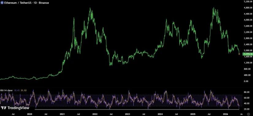 Daily RSI Shows Ethereum Is Deeply Oversold