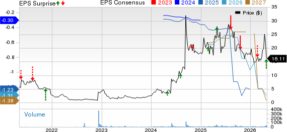 Summit Therapeutics PLC Price, Consensus and EPS Surprise