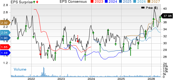 Hilltop Holdings Inc. Price, Consensus and EPS Surprise