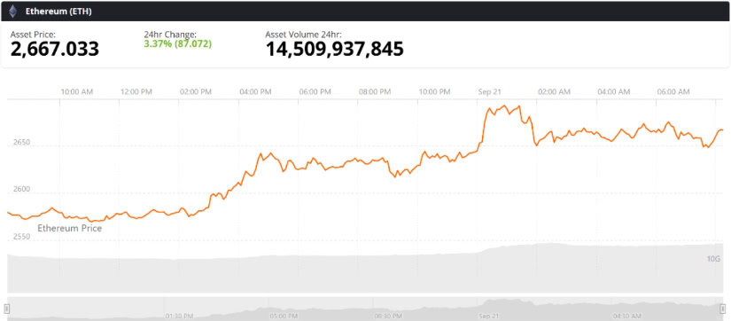 Ethereum (ETH) Price Prediction: ETH Breaks Higher as $2,631 Support Puts $3,520 Target in Focus