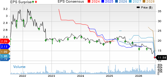 Albertsons Companies, Inc. Price, Consensus and EPS Surprise