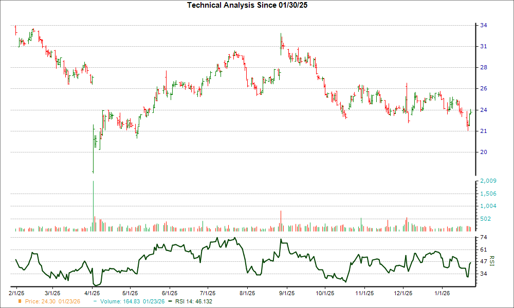 3-month RSI Chart for NCNO