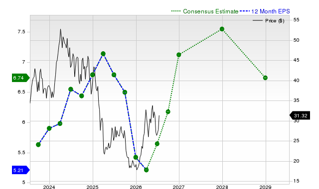 12-month consensus EPS estimate for SM