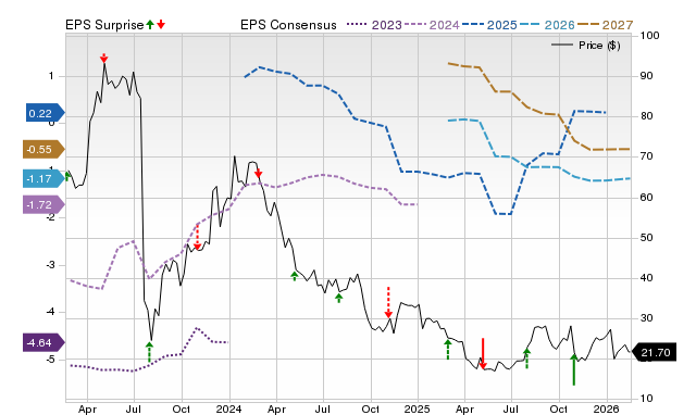 Price, Consensus and EPS Surprise Chart for APLS