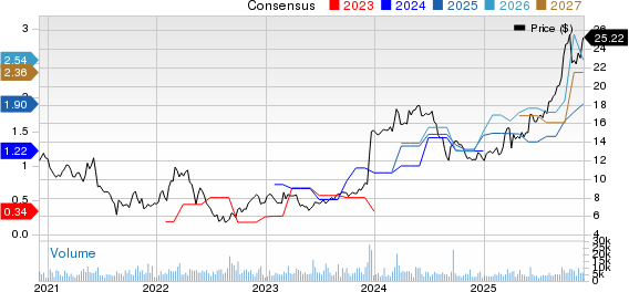 Buenaventura Mining Company Inc. Price and Consensus