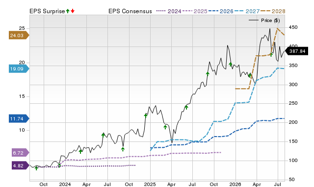 Zacks Price, Consensus and EPS Surprise Chart for AVGO