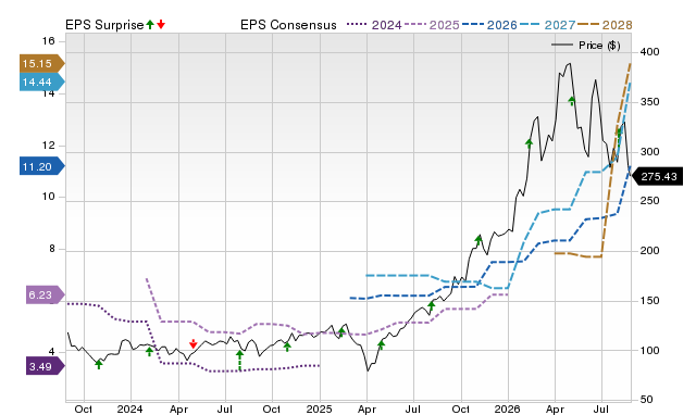 Zacks Price, Consensus and EPS Surprise Chart for AEIS