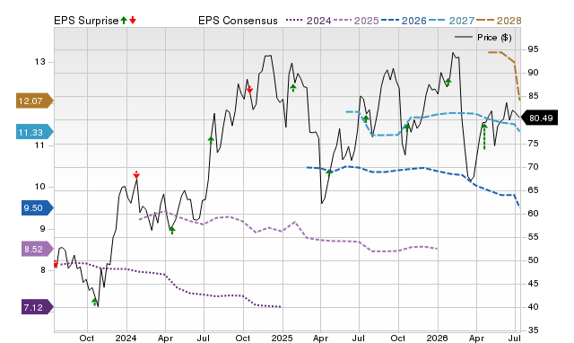 Price, Consensus and EPS Surprise Chart for WAL