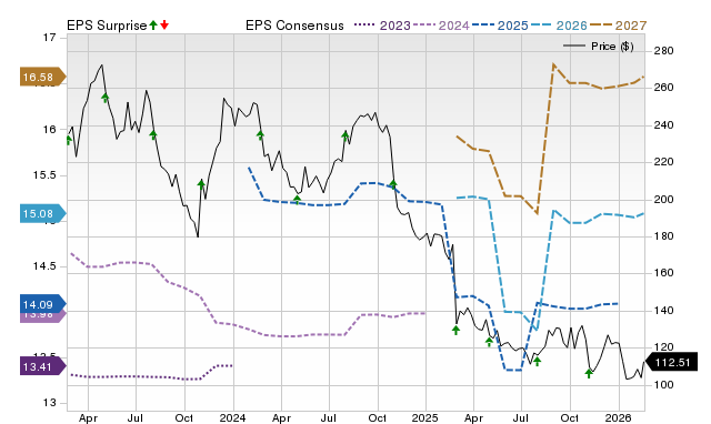 Price, Consensus and EPS Surprise Chart for TFX