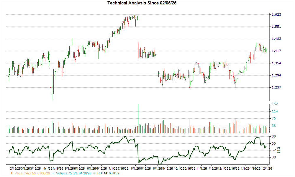 3-month RSI Chart for TDG