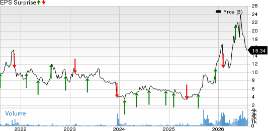 Amtech Systems, Inc. Price and EPS Surprise