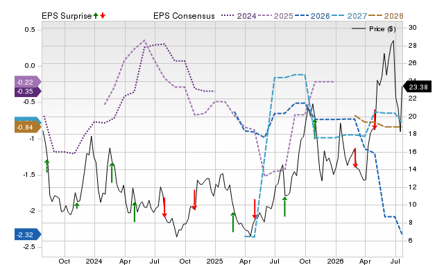 Price, Consensus and EPS Surprise Chart for RIOT
