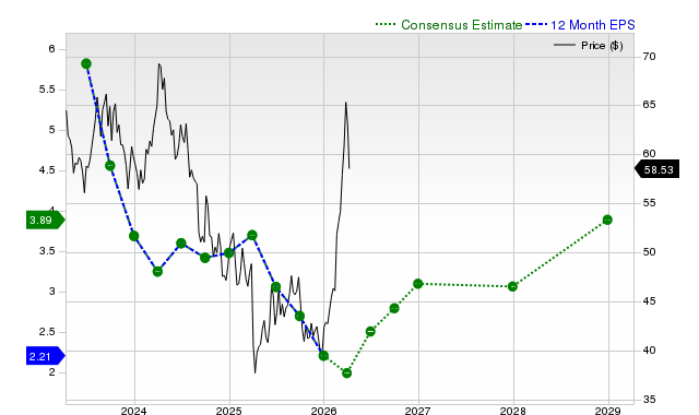 12-month consensus EPS estimate for OXY