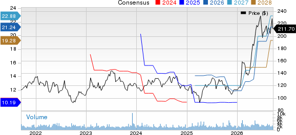 Arrow Electronics, Inc. Price and Consensus