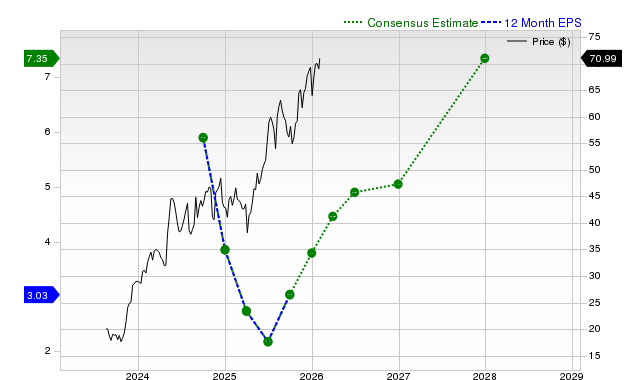 12-month consensus EPS estimate for DBD