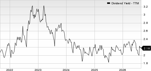 MGIC Investment Corporation Dividend Yield (TTM)