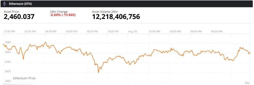 $2,823 Emerges as the Next Major ETH Price Target