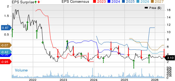 Community Health Systems, Inc. Price, Consensus and EPS Surprise