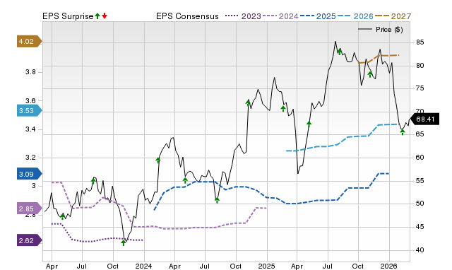 Zacks Price, Consensus and EPS Surprise Chart for TRMB