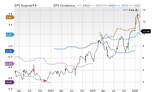 Price, Consensus and EPS Surprise Chart for COMP