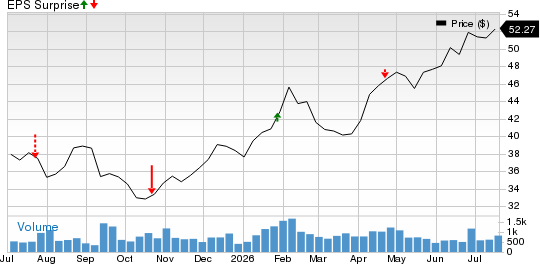 Origin Bancorp, Inc. Price and EPS Surprise