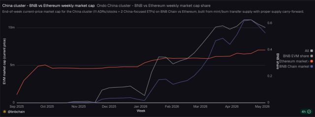 BNB Chain August dApp Launches Point To Growing Ecosystem Activity