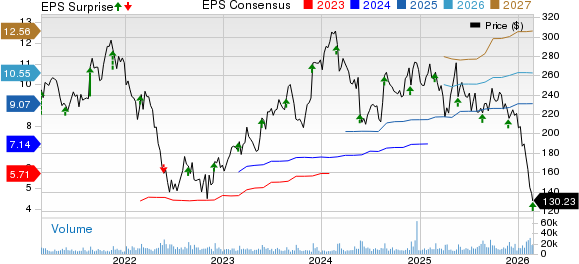 Workday, Inc. Price, Consensus and EPS Surprise
