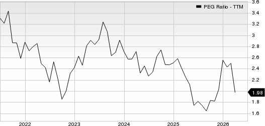 The Cooper Companies, Inc. PEG Ratio (TTM)