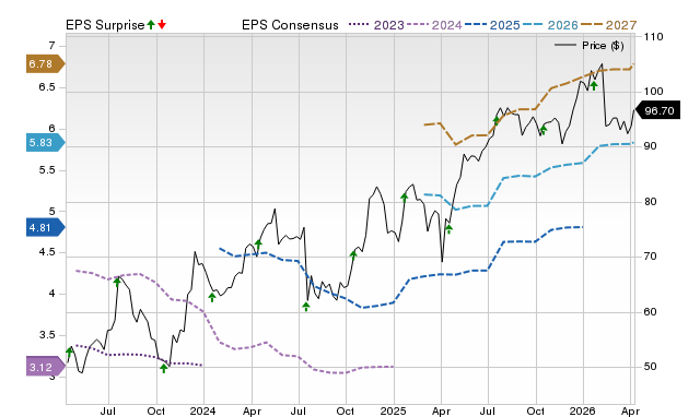Price, Consensus and EPS Surprise Chart for SCHW