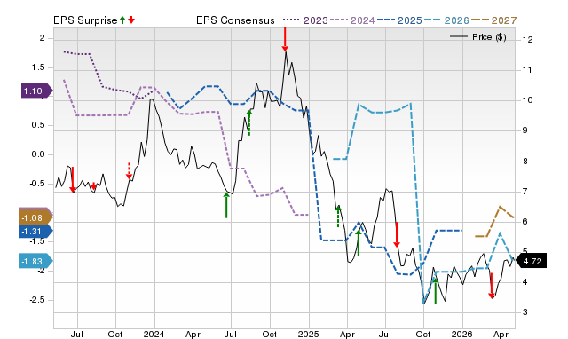 Price, Consensus and EPS Surprise Chart for ASTL