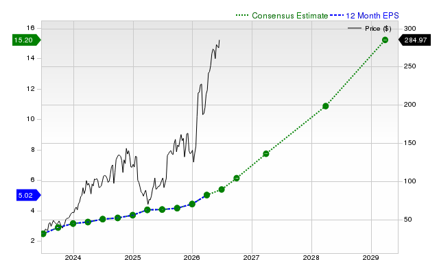 12-month consensus EPS estimate for MOD