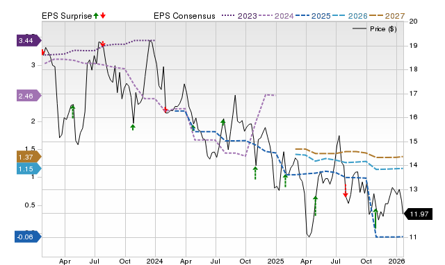 Price, Consensus and EPS Surprise Chart for NAVI
