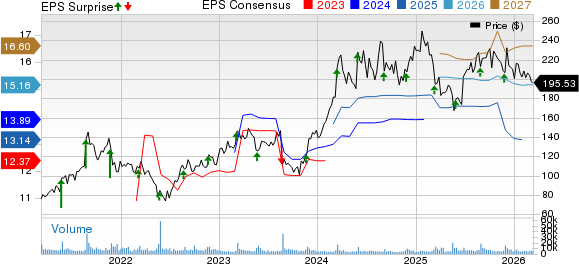 DICK'S Sporting Goods, Inc. Price, Consensus and EPS Surprise