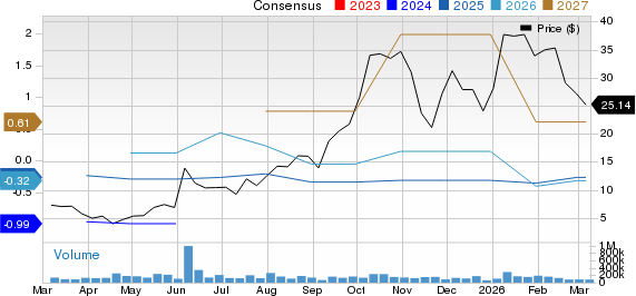 Applied Digital Corporation Price and Consensus