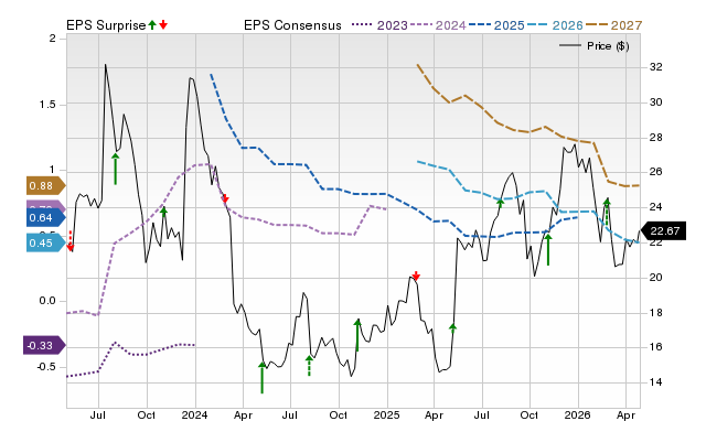 Price, Consensus and EPS Surprise Chart for ACAD