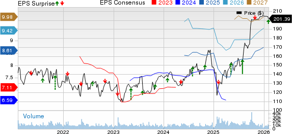 Electronic Arts Inc. Price, Consensus and EPS Surprise